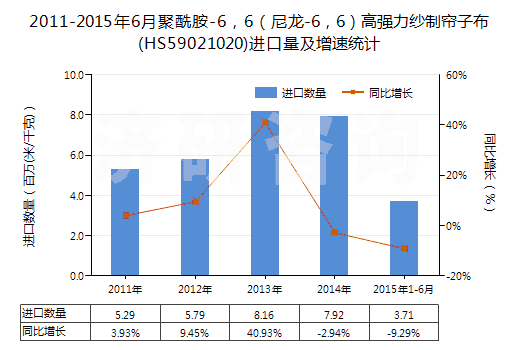 2011-2015年6月聚酰胺-6，6（尼龍-6，6）高強(qiáng)力紗制簾子布(HS59021020)進(jìn)口量及增速統(tǒng)計(jì)